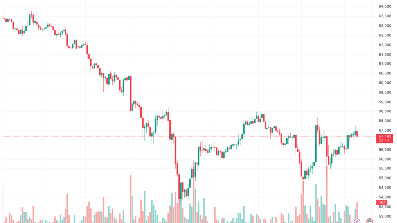 Bitcoin Solidifies at $57K While Solana (SOL) Explodes 8% Daily: Market Watch