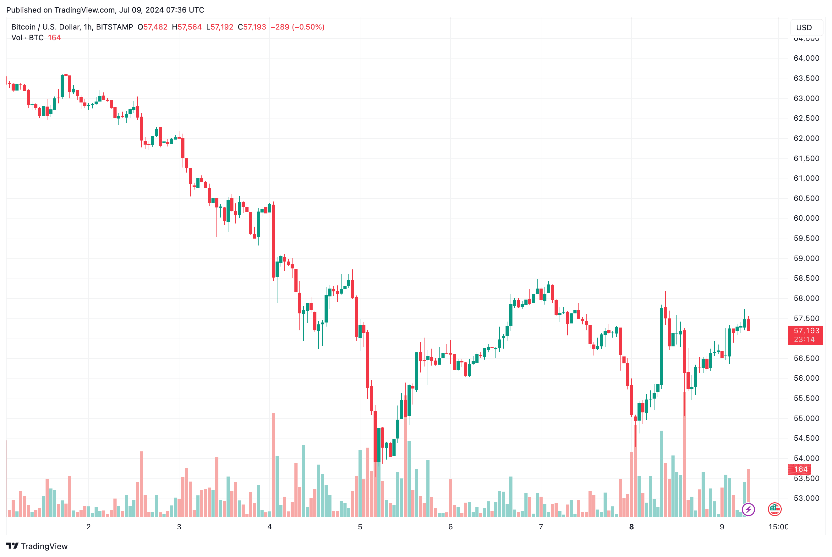 Bitcoin Solidifies at $57K While Solana (SOL) Explodes 8% Daily: Market Watch