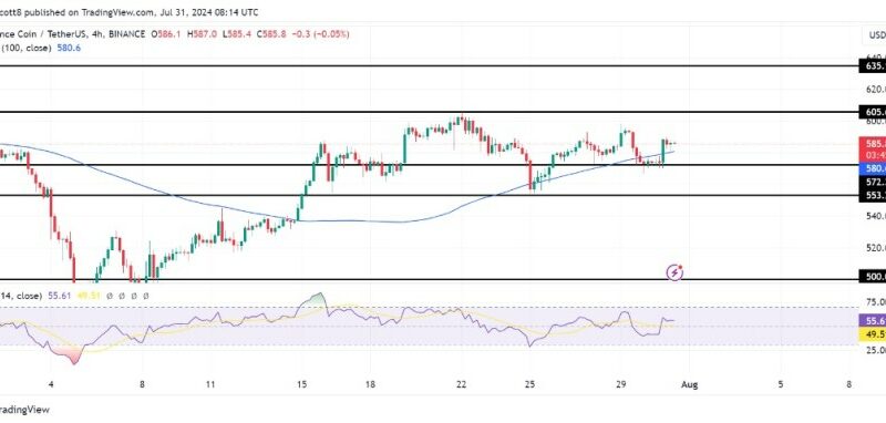 BNB Eyes $605 After Breaking Key Resistance: Can The Bulls Maintain Momentum?