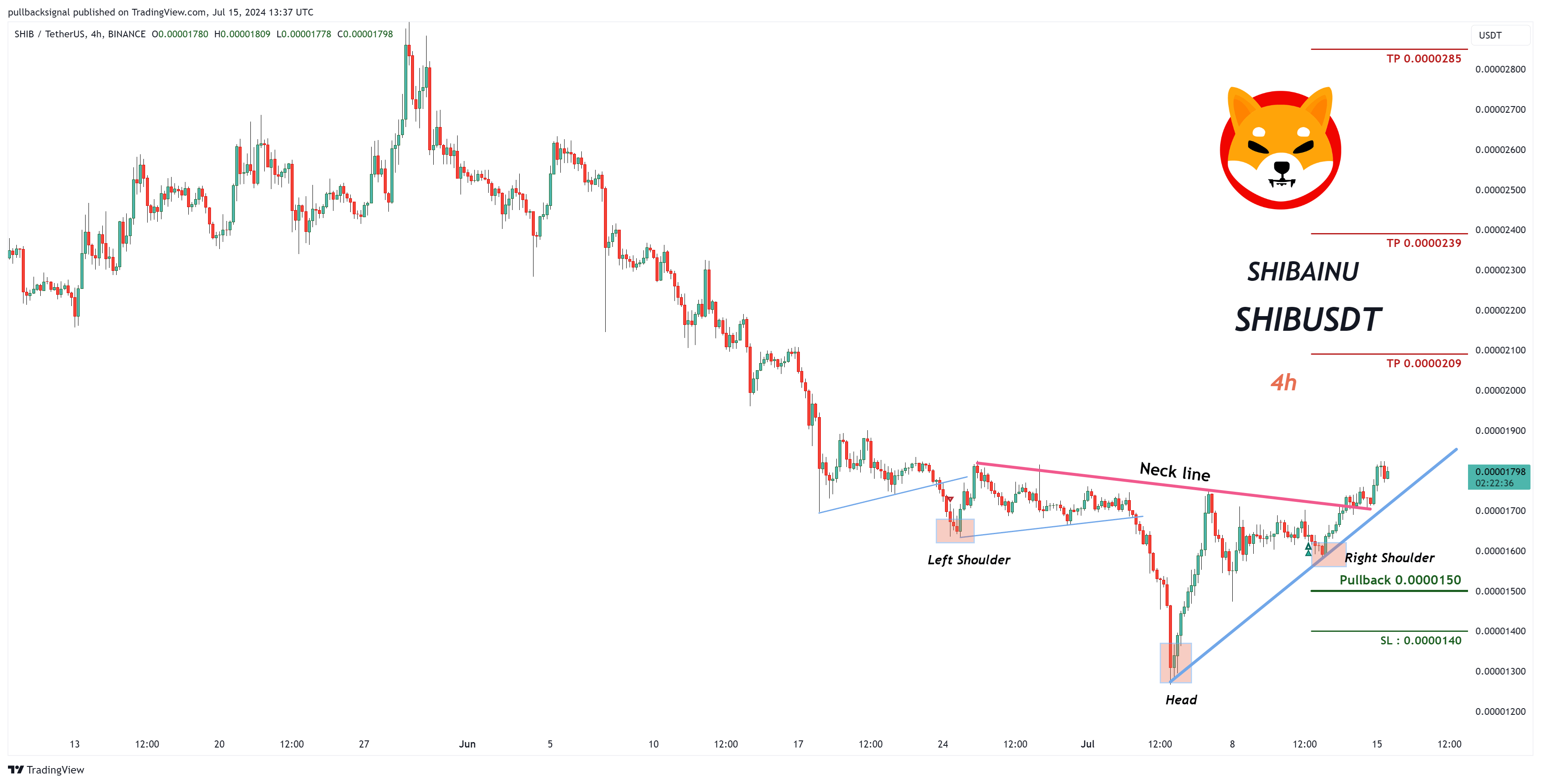 Breakout Confirmed: Shiba Inu Targets 45% Price Explosion, Says Crypto Analyst