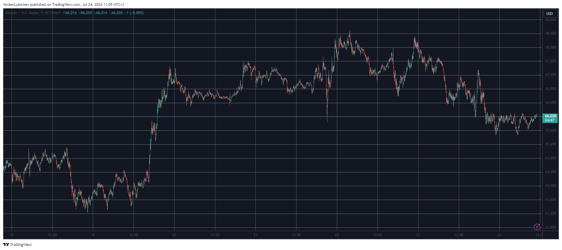BTC Price Retraces to $66K as Spot Bitcoin ETFs Break Inflow Streak (Market Watch)
