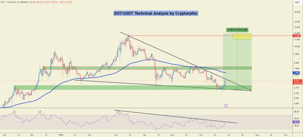 Bullish Signs For Polkadot (DOT): Analyst Eyes $12 On The Horizon