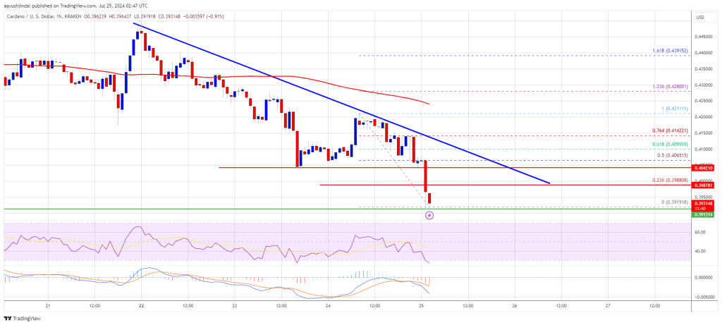 Cardano (ADA) Falls: Ethereum’s Decline Pulls Altcoins Down