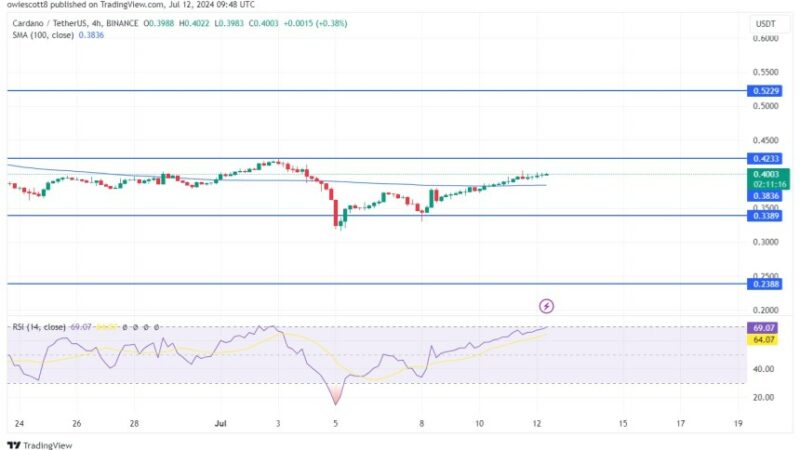 Cardano Moves Toward $0.4233, Will ADA Maintain Its Uptrend?