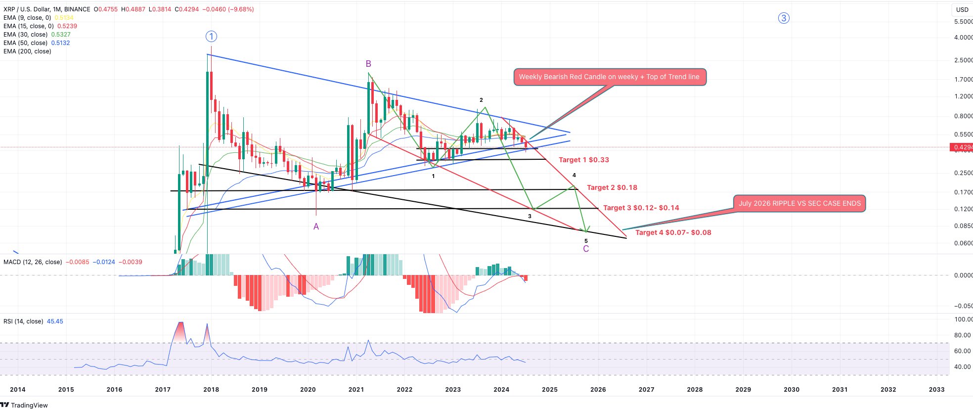 Crypto Analyst Predicts XRP Price Crash Fall To $0.07 Amid Triangle Breakdown