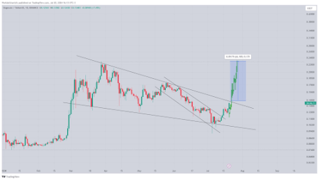 Dogecoin Falling Wedge Pattern: Crypto Analyst Predicts Breakout To $0.22