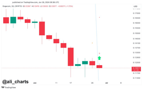 Dogecoin Flashes Major Bullish Signal On 3-Day Chart, Here’s The Target