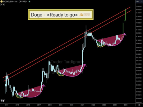 Dogecoin Flashes Same Pattern That Led To 2021 Surge, Here’s The Target