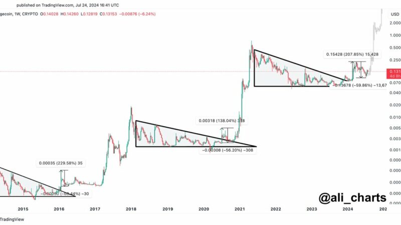 Dogecoin Set For 1,700% Rally, Echoing Past Cycle Trends: Crypto Analyst
