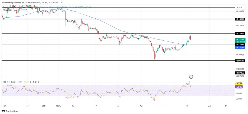 Dogecoin Set For Heightened Downtrend After A Rejection At $0.1293