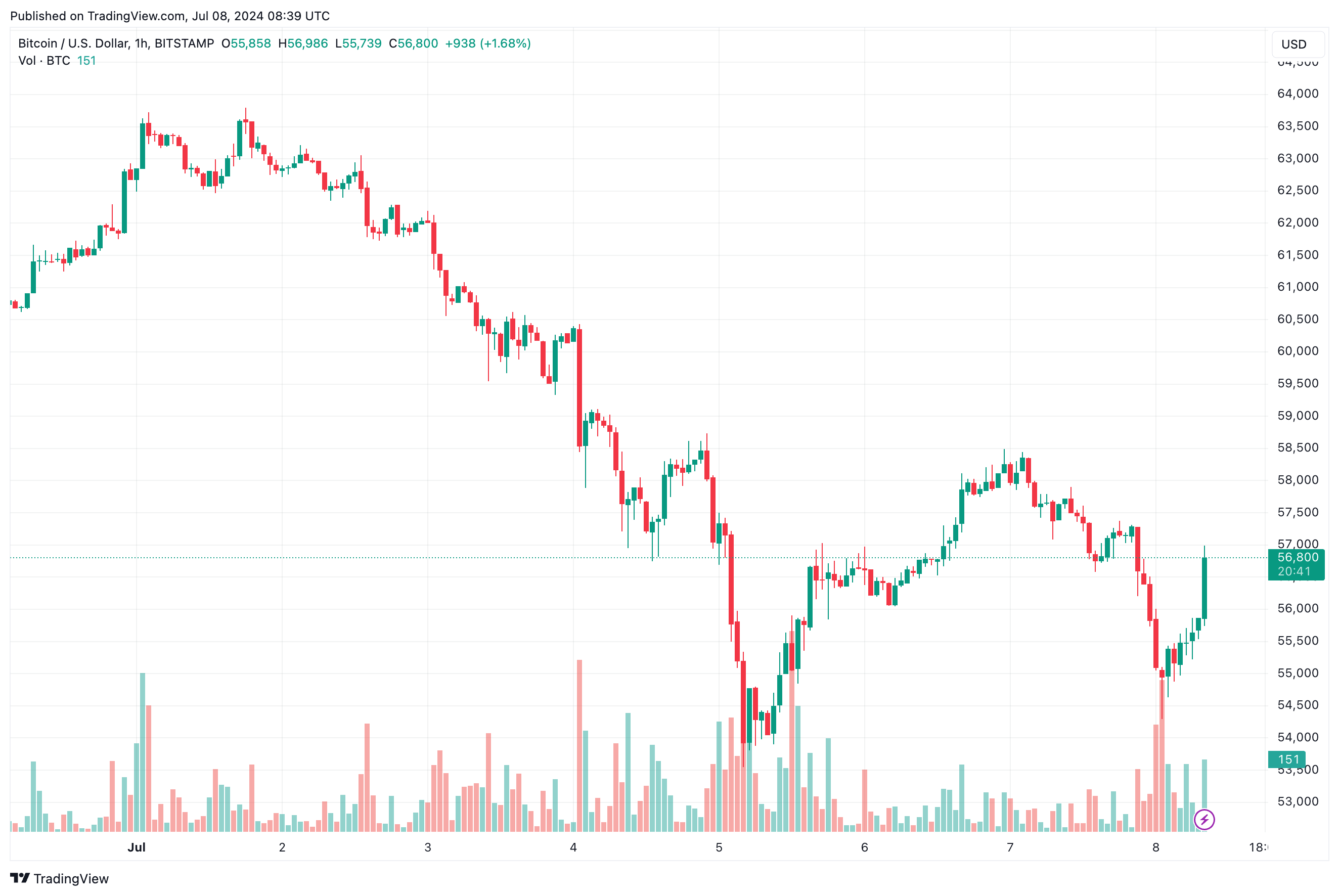 Enhanced Bitcoin Price Volatility and Altcoins Rollercoaster: Market Watch