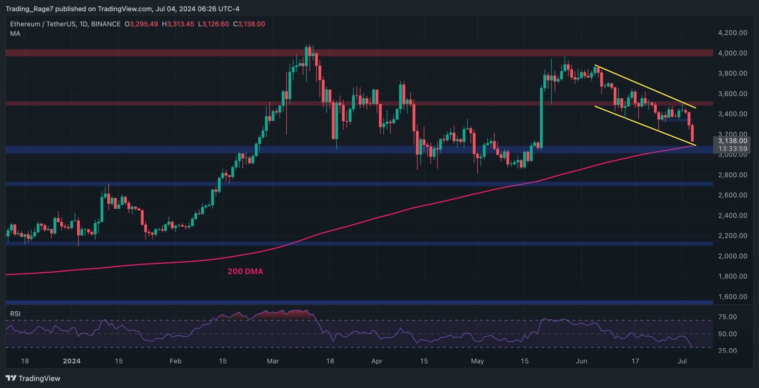 Ethereum Price Analysis: Here’s the Most Probable Level for a Recovery After ETH Crashes 5% Daily