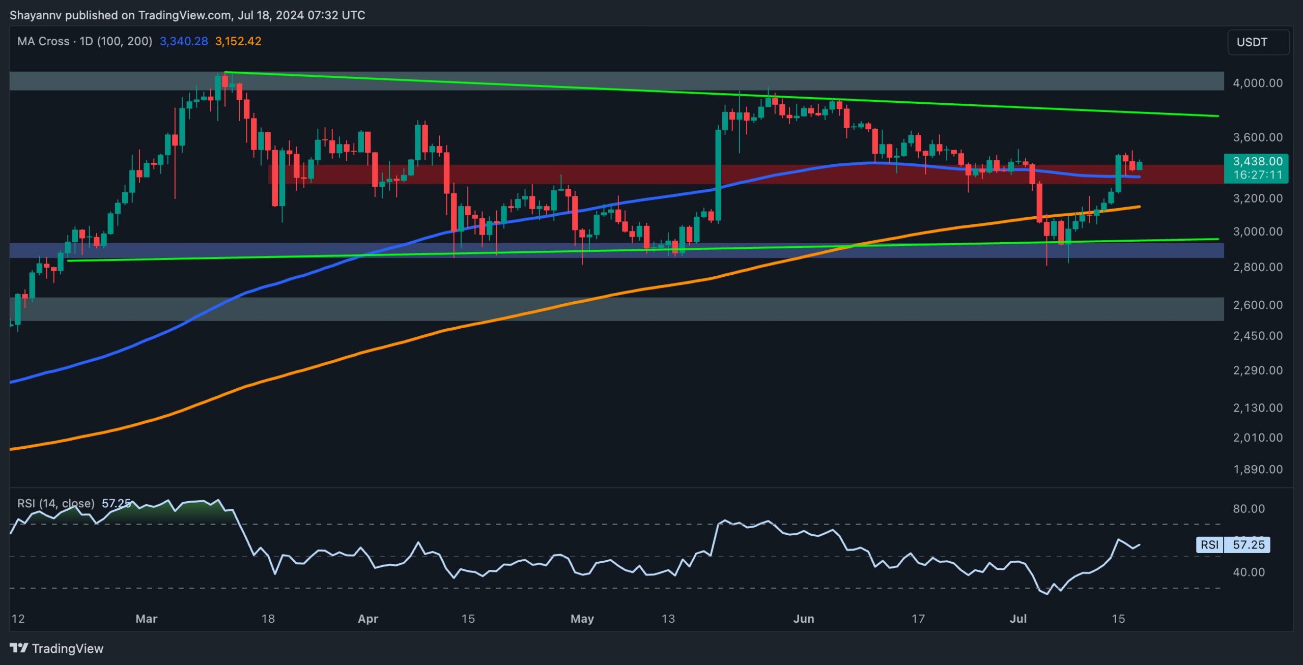 Ethereum Price Analysis: Is $3.7K Realistic for ETH or is a Correction to $3K Coming?