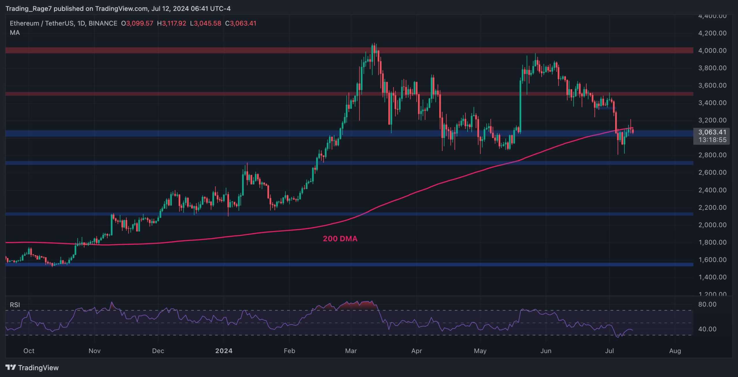 Ethereum Price Analysis: Is ETH on the Verge of a Deeper Correction Toward $2.7K?