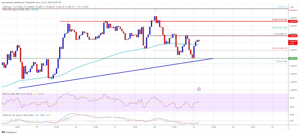 Ethereum Price Battles at $3,550: Bulls Ready for Another Try?