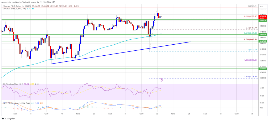 Ethereum Price Climbs: Will It Challenge the $3,700 Mark Again?