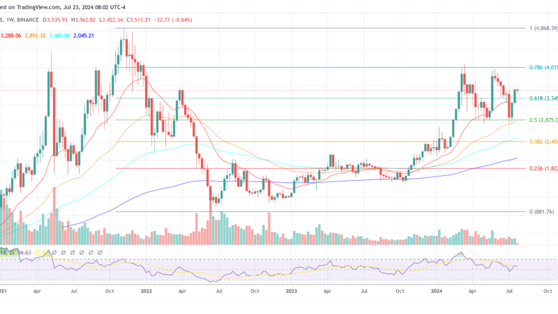 Ethereum Price Stays Flat Despite Today’s ETF Debut: QCP Explains Why