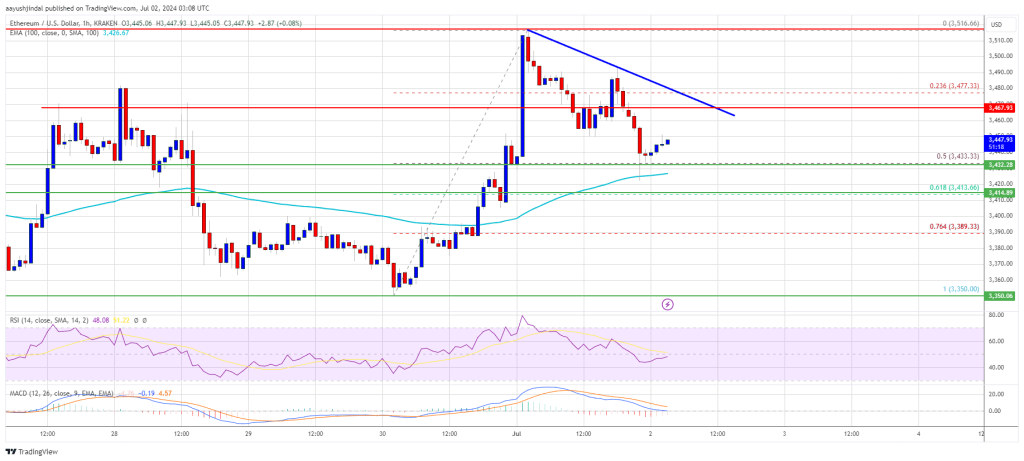 Ethereum Price Undergoes Technical Correction: Can ETH Resume Higher?