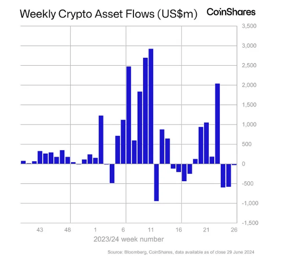 Ethereum Suffers 3rd Straight Weekly Outflows, Becomes 2024’s Worst Performer
