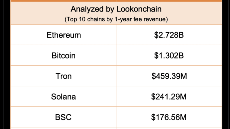 Interesting List: Top 10 Cryptocurrencies by 1-Year Fee Revenue (Analysis)