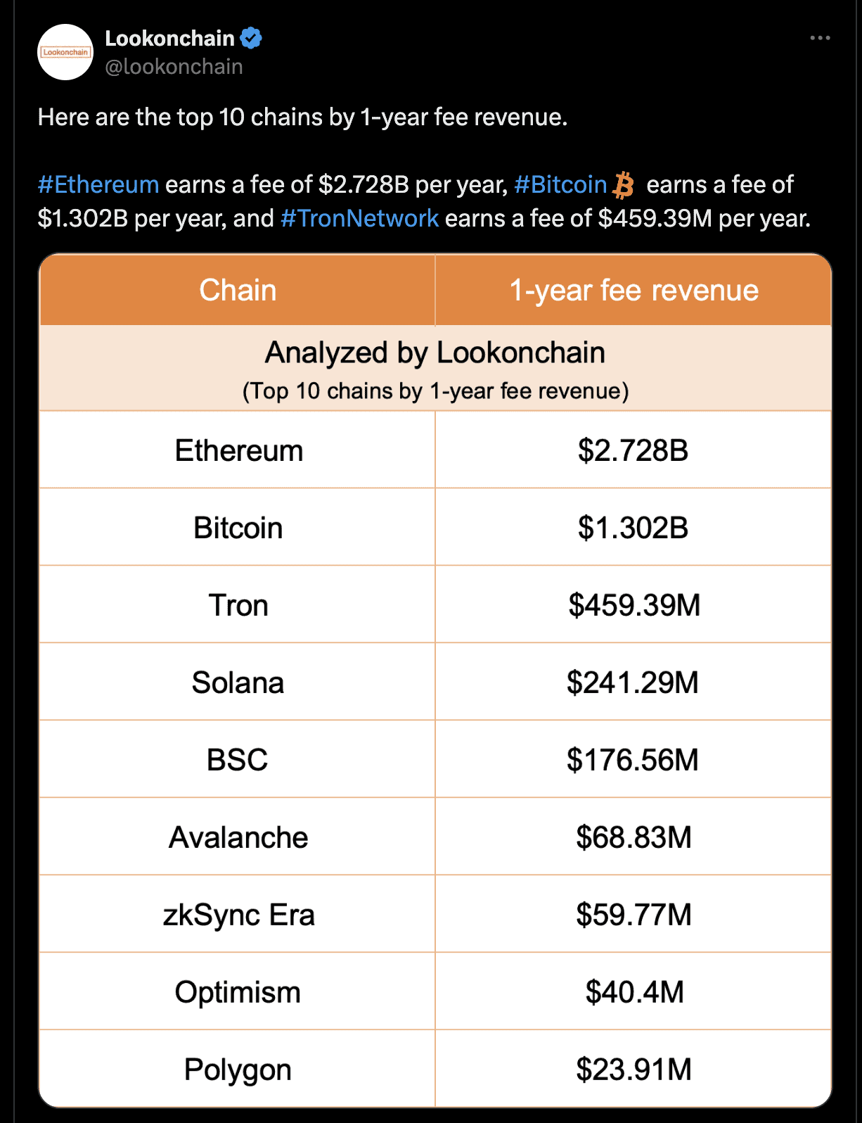 Interesting List: Top 10 Cryptocurrencies by 1-Year Fee Revenue (Analysis)