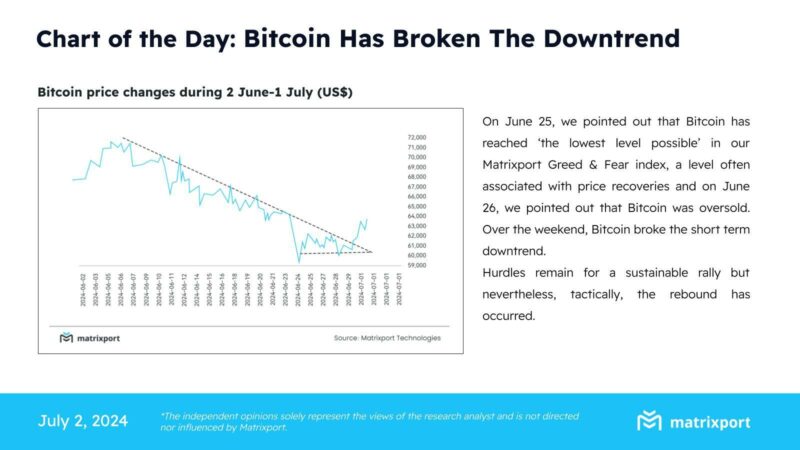 Matrixport Co-Founder Says Crypto Market Mirrors Early June: What This Means