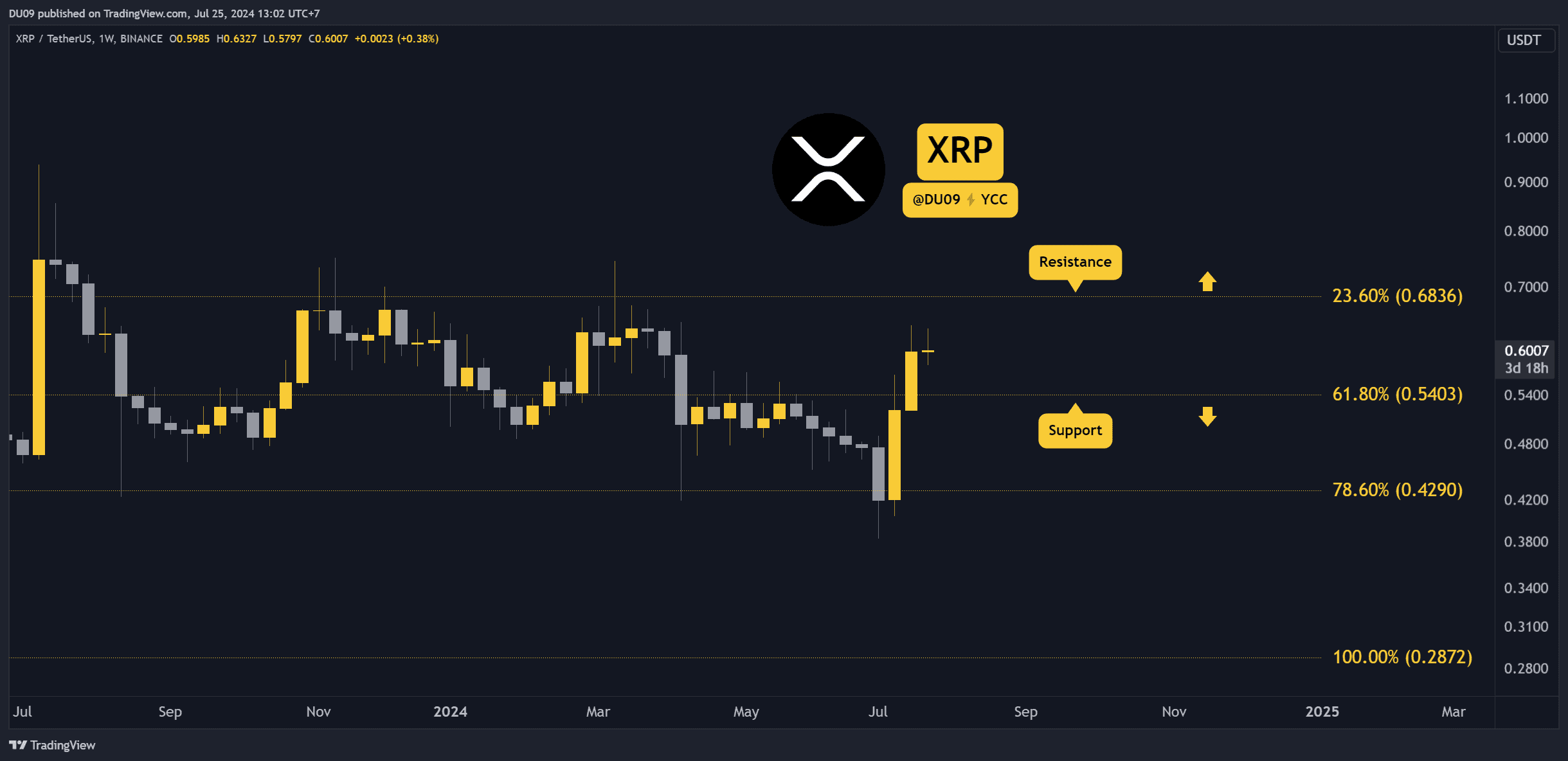 Ripple (XRP) Price Outlook: Can Bulls Defend $0.6 or is a Crash Coming?