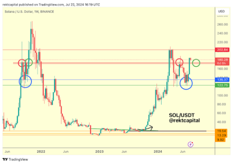 Road To $200: Crypto Pundit Reveals Key Levels To Watch For The Solana Price