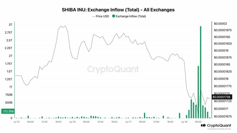 Shiba Inu Price Drops 10% As 5 Trillion SHIB Flood To Exchanges Following WazirX’s Exploit