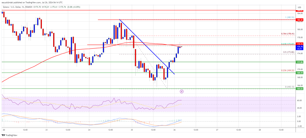 Solana Price (SOL) Targets New Monthly High: Bulls in Control