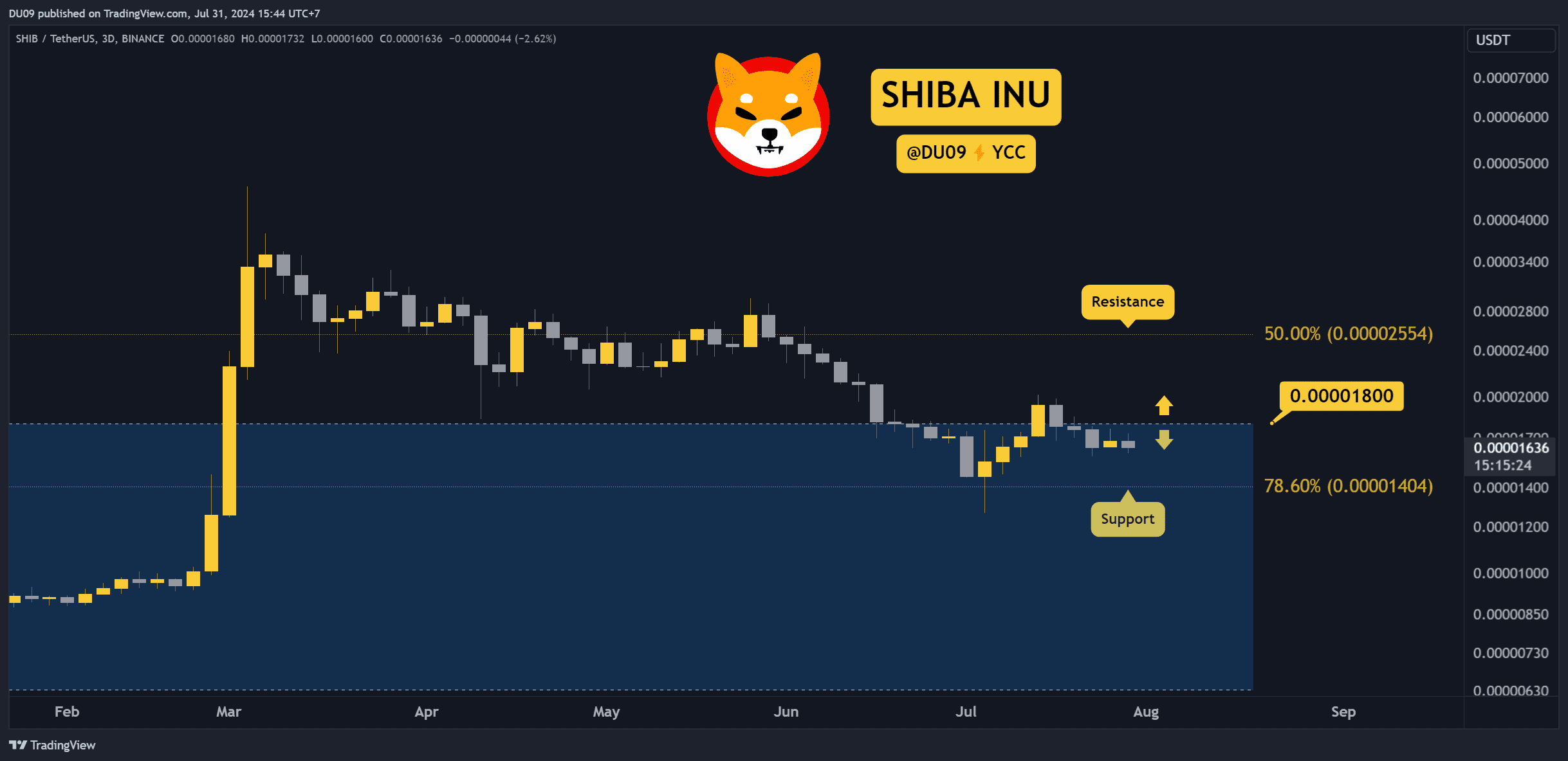 Why is the Shiba Inu (SHIB) Price Down This Week?
