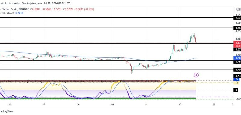 XRP Price Plummets To $0.5724, Can Bulls Maintain Support?