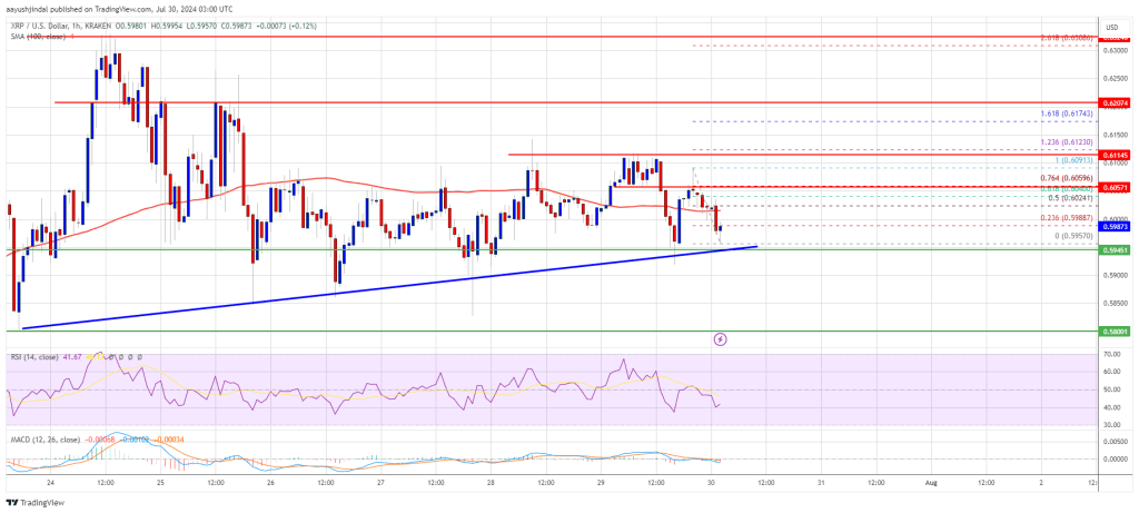 XRP Price Range-Bound: Can It Maintain Support and Break Out?