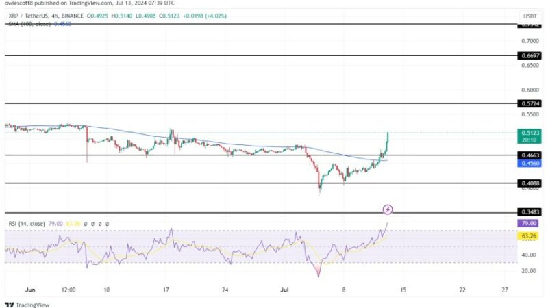 XRP Resilience Sparks Further Gains As Price Surpasses $0.466 Level