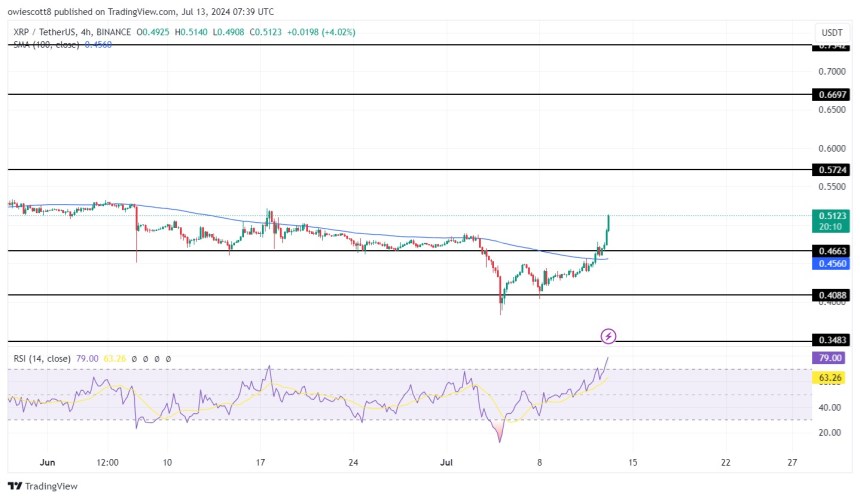 XRP Resilience Sparks Further Gains As Price Surpasses $0.466 Level