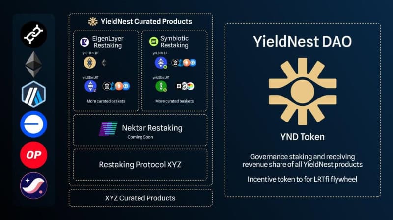 YieldNest and Origin Announce Merger of primeETH to ynLSD