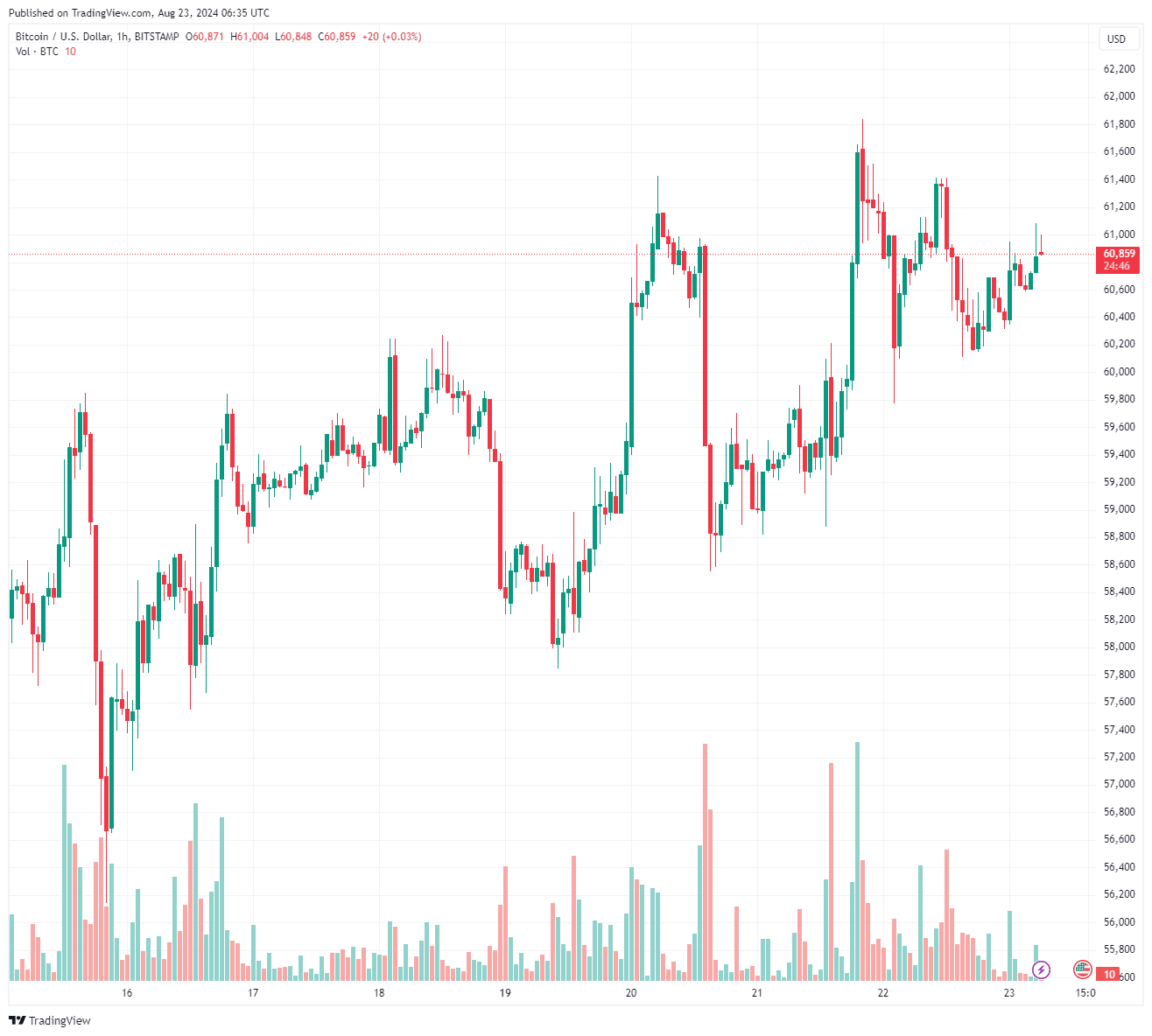 3 Things to Watch in Bitcoin During the Weekend