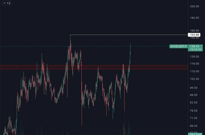 AAVE Breaks Out Of 2-Year Accumulation Range, Is A Parabolic Run Ahead?