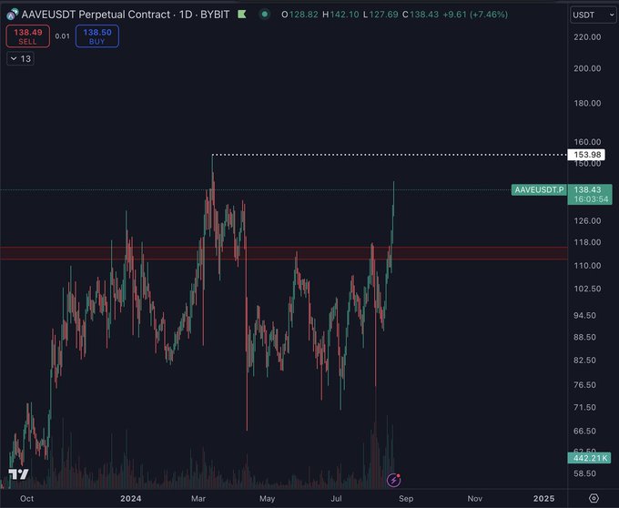 AAVE Breaks Out Of 2-Year Accumulation Range, Is A Parabolic Run Ahead?