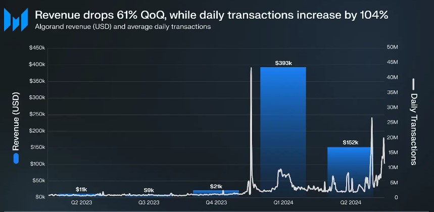 Algorand Achieves New Record With 2 Billion Transactions, ALGO Price Jumps 14%