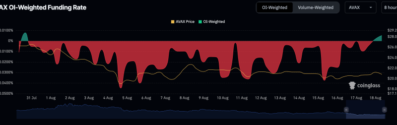 Avalanche (AVAX) Consolidation Continues As Funding Rate Signals Possible Market Shift