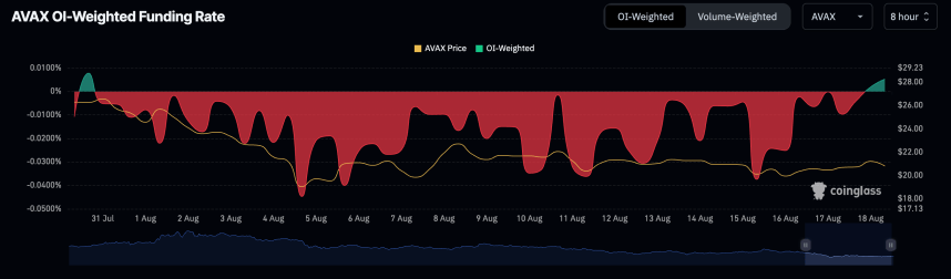 Avalanche (AVAX) Consolidation Continues As Funding Rate Signals Possible Market Shift