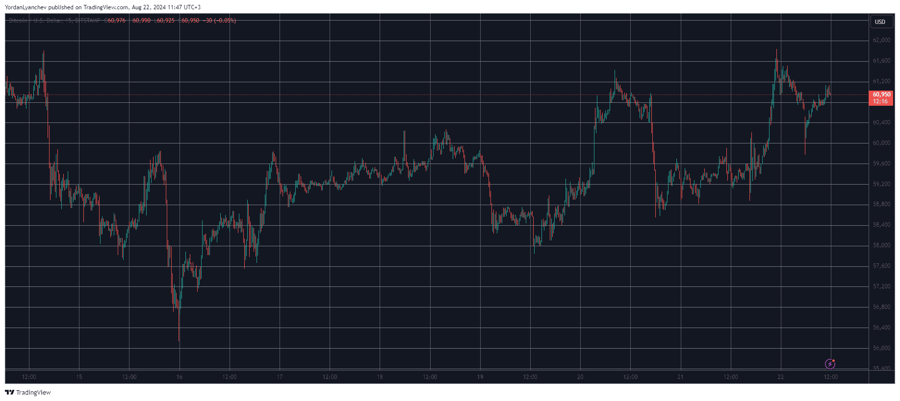 Bitcoin (BTC) Price Headed Toward $62K, Polygon (MATIC) Soars 12% Daily (Market Watch)