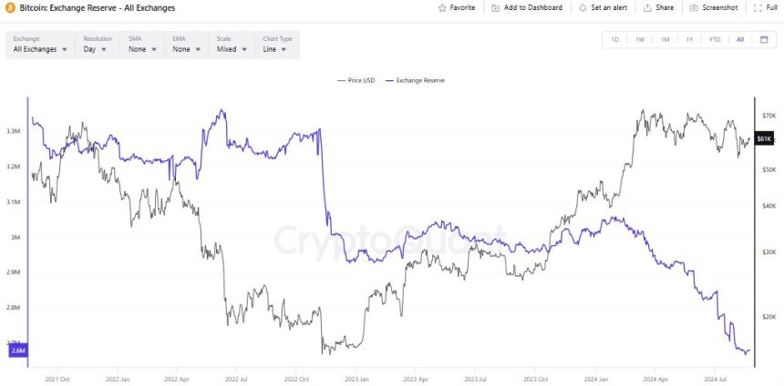 Bitcoin (BTC) Ready To Break Past $65,000, On-Chain Data Shows