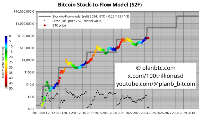 Bitcoin Bull Run Alert: PlanB Reveals How Lummis and Trump’s Actions Could Drive Prices