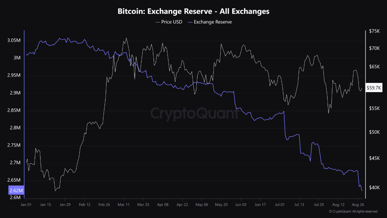 Bitcoin Continues To Exit Exchanges As Supply Drops To New 2024 Low