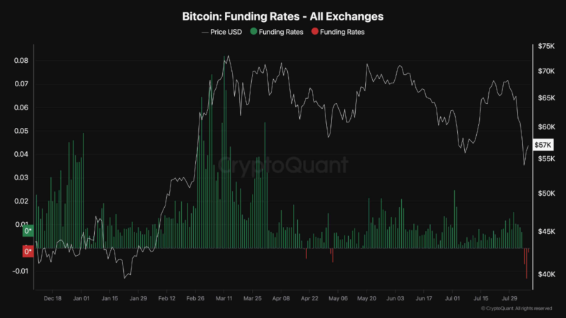 Bitcoin Funding Rates Turn Negative: Shorts’ Turn To Get Squeezed?