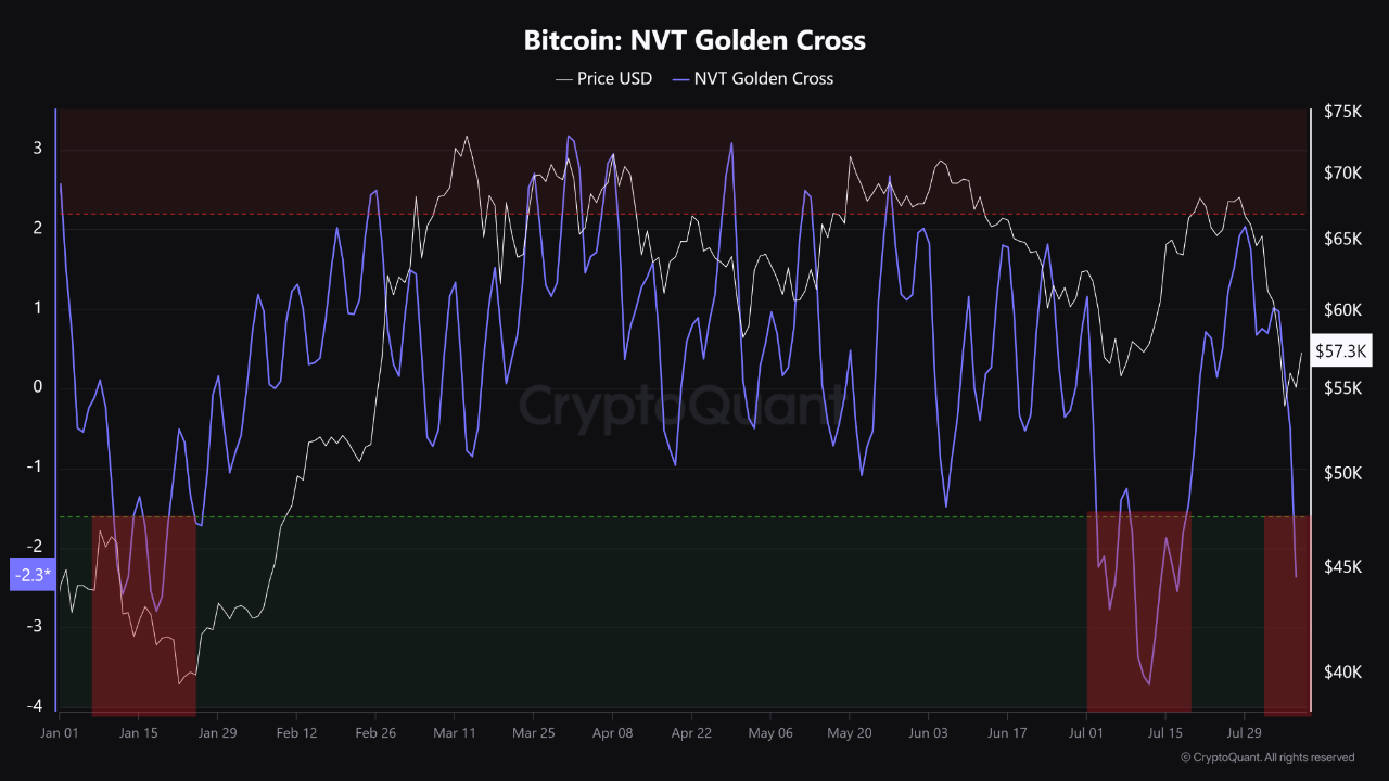 Bitcoin NVT Golden Cross Gives Bottom Signal: What Happened Last 2 Times