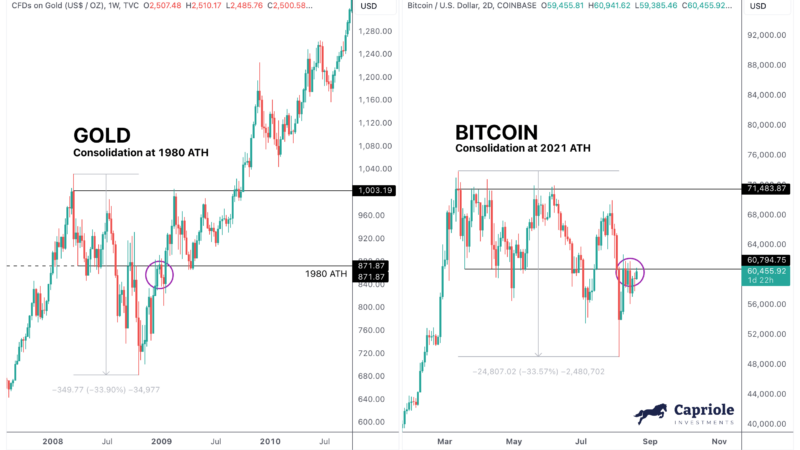 Bitcoin On Brink Of Massive Breakout Like Gold In 2008: Hedge Fund CEO