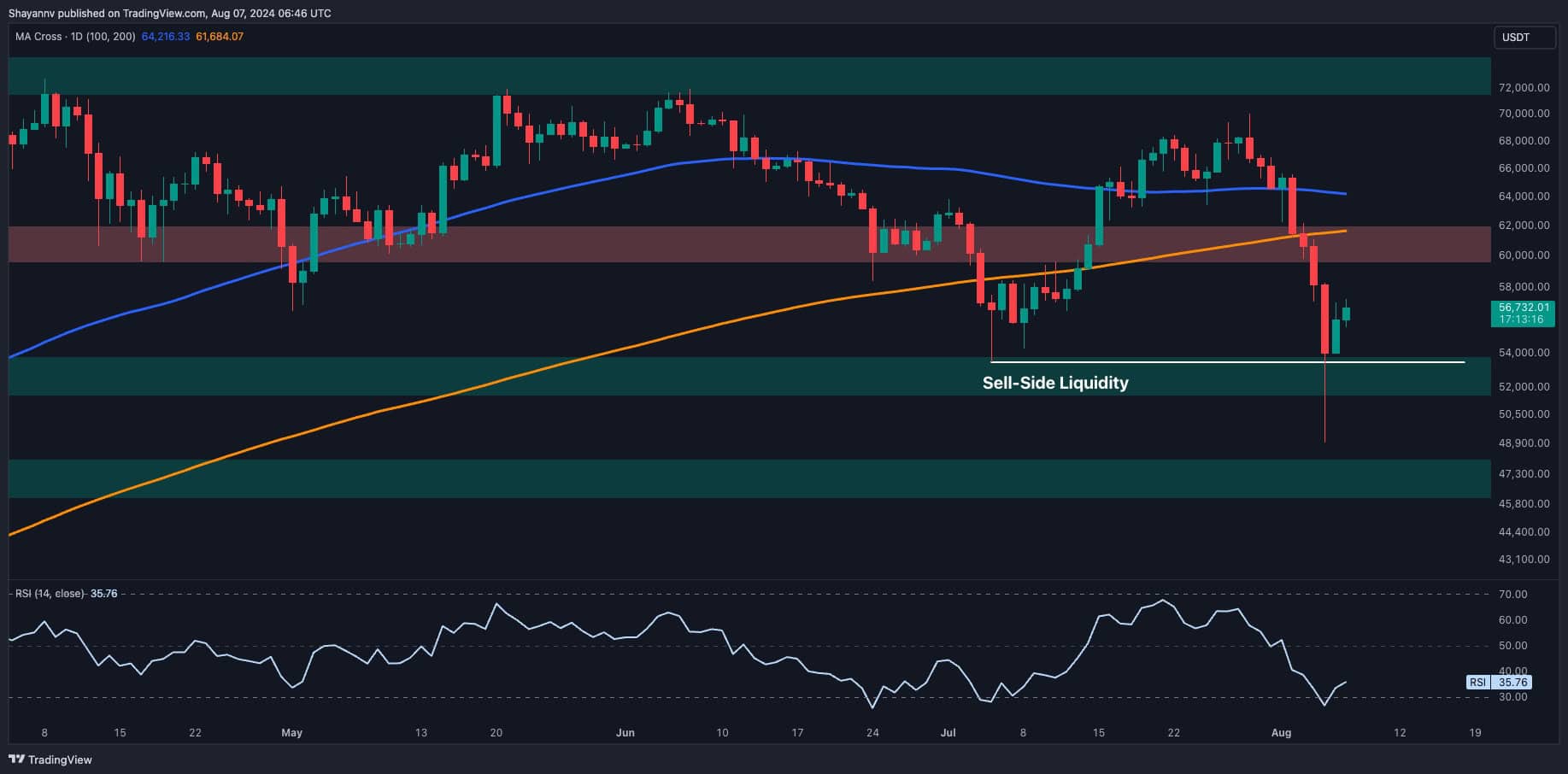 Bitcoin Price Analysis: 2 Targets for BTC Following the Crash Below $50K and Subsequent Bounce